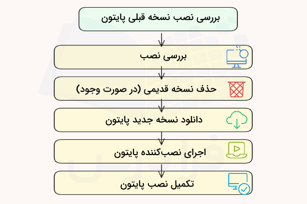 نمودار بررسی نصب نسحه قبلی پایتون در ویندوز ۷