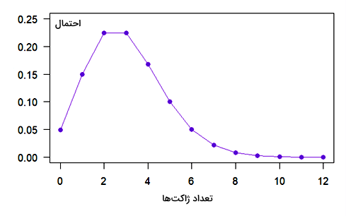 منحنی که از اتصال نقاط به هم رسم شده است.