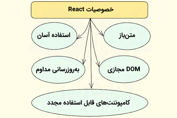 نموداری که هر یک از خصوصیات ری‌اکت را درون دایره‌ای رنگی نشان داده است.