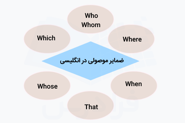 انواع ضمایر موصولی در انگلیسی