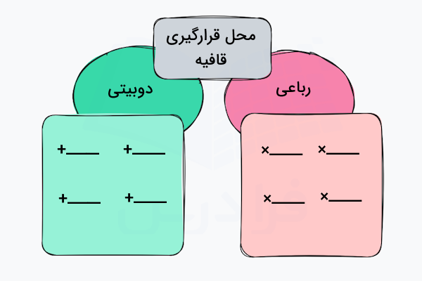 جای قافیه در رباعی و دوبیتی