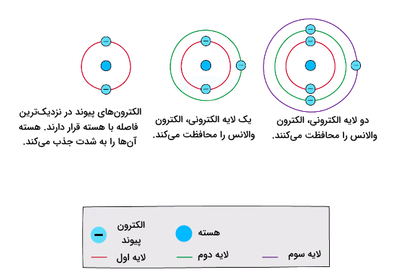 اثر محافظت الکترونی - مقایسه الکترونگاتیوی عناصر