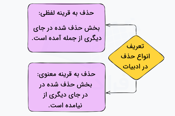 تعریف انواع حذف در ادبیات