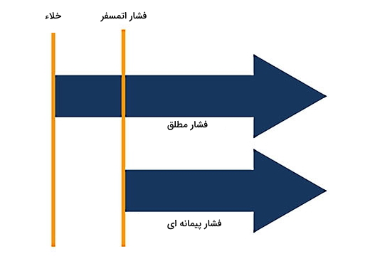 نموداری شامل خطوط زرد رنگ عمودی و دو پیکان آبی