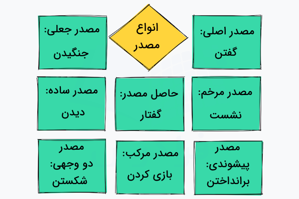 انواع مصدر در فارسی