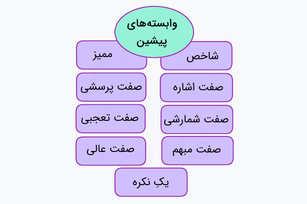 انواع وابسته های پیشین