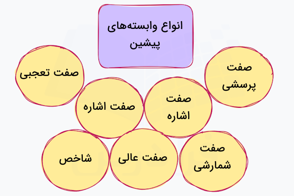 انواع وابسته‌ های پیشین