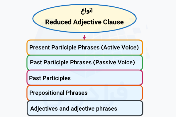 انواع Reduced Adjective Clause