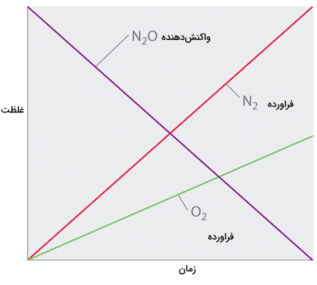 یک واکنش مرتبه صفر