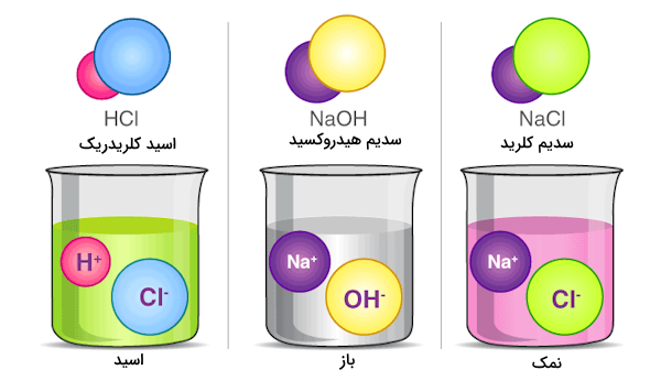 تفکیک اسید، باز و نمک در آب در بشر