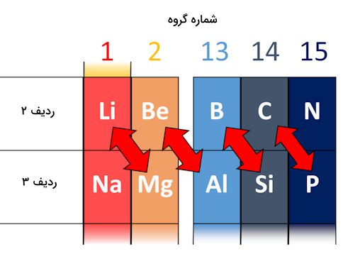 روابط قطری در جدول تناوبی