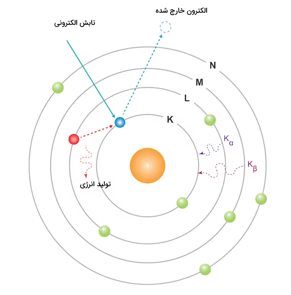 روش کار سیستم طیف سنجی پراکندگی انرژی