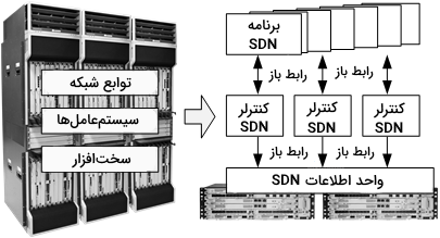 روند تکامل معماری سنتی شبکه‌های کامپیوتری