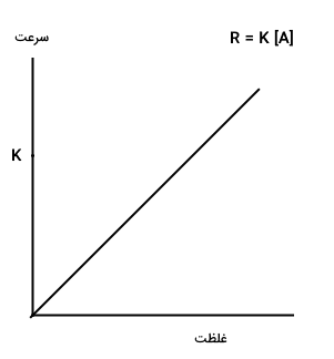 واکنش مرتبه اول - تاثیر غلظت بر سرعت واکنش