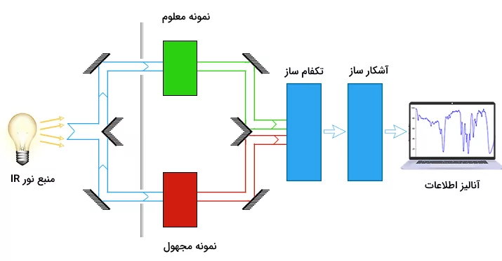 سیستم دستگاه طیف سنجی مادون قرمز