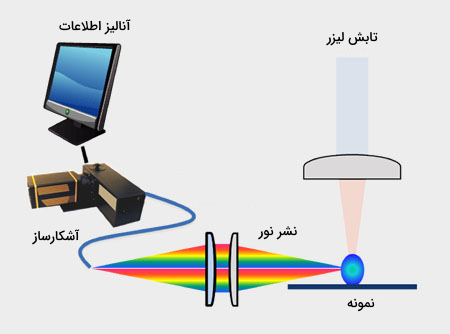 سیستم دستگاه طیف سنجی فروشکست القایی لیزر