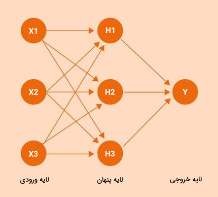 پرسپترون چند لایه