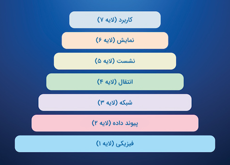 ۷ لایه مدل OSI