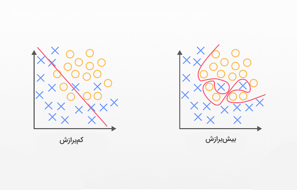 بیش برازش و کم برازش