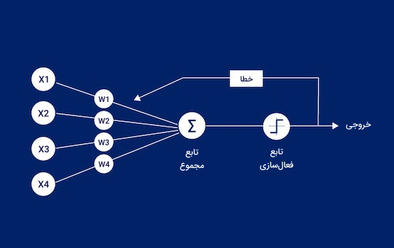 اصول یادگیری پرسپترون