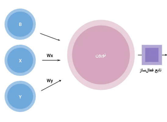 مثال ساختار شبکه پرسپترون که در آن، نورون و تابع فعال‌ساز و وزن‌ها، نشان داده شده‌اند.