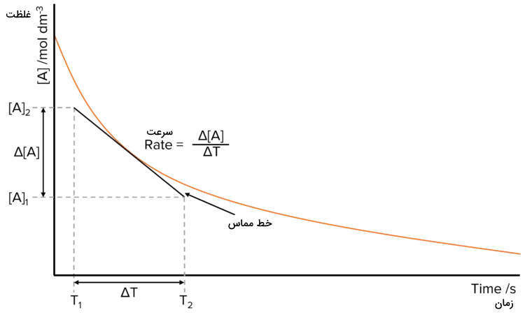سرعت از روی نمودار - تأثیر غلظت بر سرعت واکنش