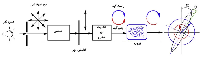 اساس کار سیستم طیف سنجی دیکروییسم دایره‌ای