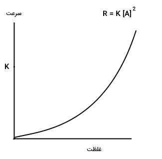 واکنش مرتبه دوم - تاثیر غلظت بر سرعت واکنش