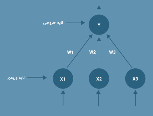 پرسپترون یک لایه