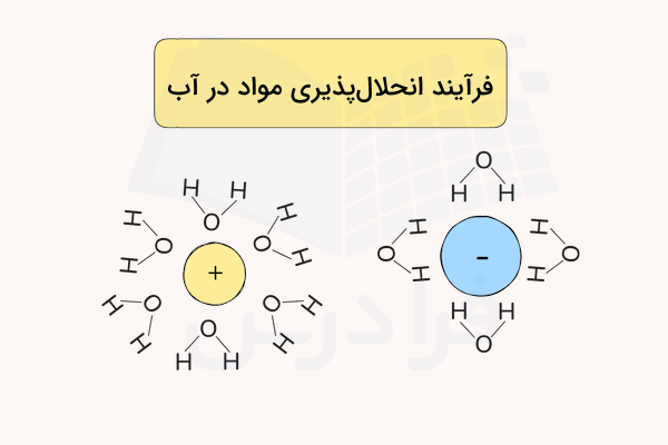 دایره مثبت و منفی و مولکول های آب اطراف آن ها