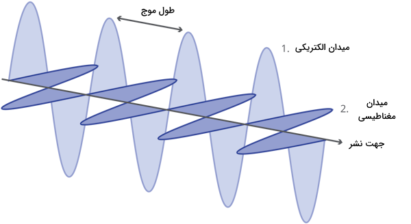 نمودار میدان الکترومغناطیسی طیق سنجی