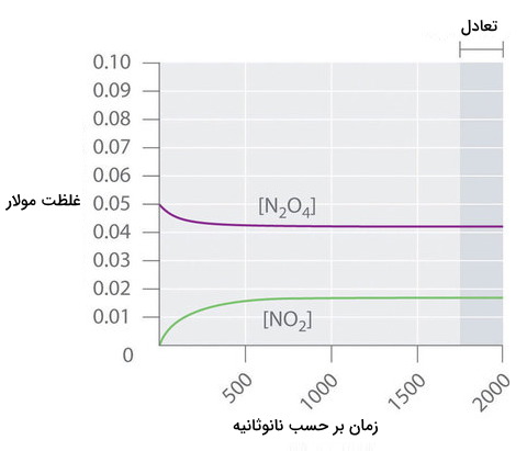 غظلت دی‌نیتروژن تتروکسید و نیتروژن در اکسید بر حسب زمان- تفاوت ثابت تعادل و ثابت یونش