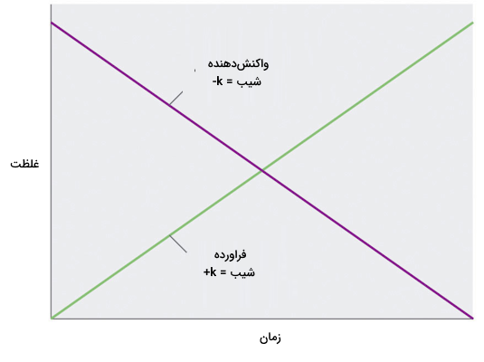 نمودار واکنش مرتبه صفر - تأثیر غلظت بر سرعت واکنش