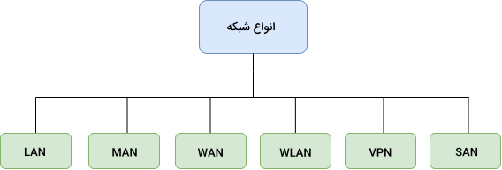 انواع شبکه های کامپیوتری