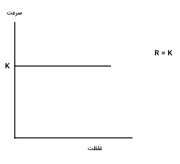 واکنش مرتبه صفر - تاثیر غلظت بر سرعت واکنش