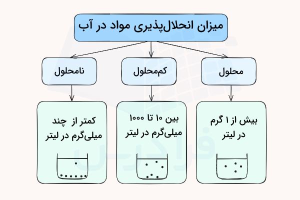 نمودار میزان انحلال پذیری مواد در آب