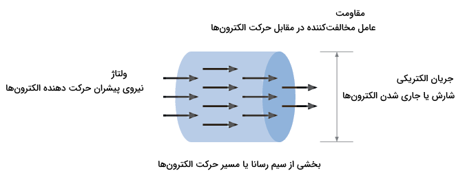 بخشی از یک استوانه آبی رنگ افقی و چند پیکان در آن