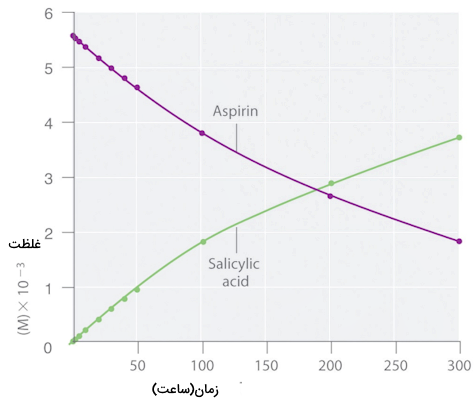 نمودار آزمایش هیدرولیز آسپرین