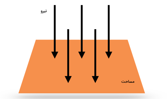 تصویری از نیرویی که با چند پیکان که به سمت سطح نارنجی وارد می‌شوند، نشان داده شده است.