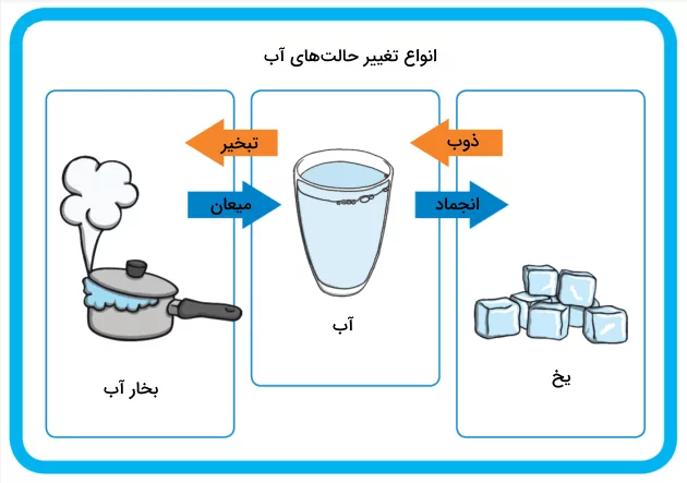 تبدیل آب به بخار و یخ