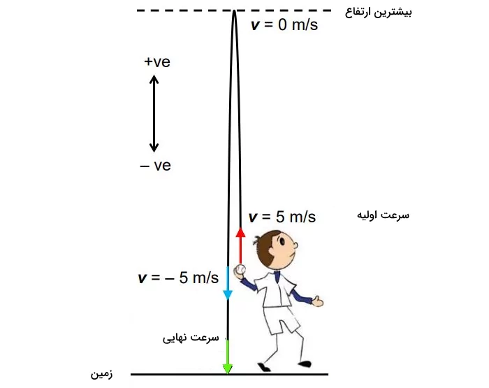 تصویر شخصی که در حال پرتاب سنگ به سمت بالا است و مسیر سنگ