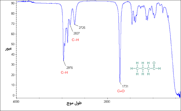 طیف IR بوتیرالدهید