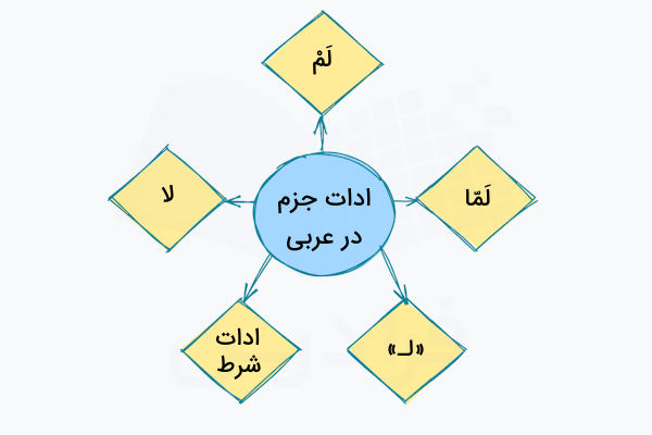 ادوات جزم در عربی