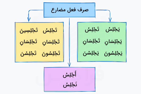 صرف فعل مضارع در عربی