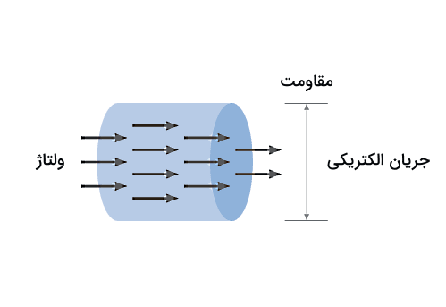بخشی از یک استوانه آبی رنگ افقی و چند پیکان در آن