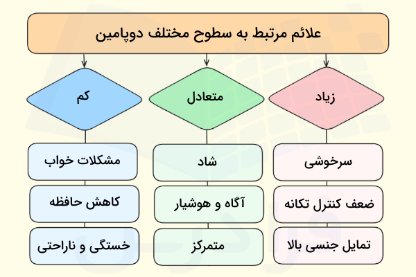 علائم مربوط به دوپامین بالا، دوپامین کم و دوپامین متعادل - دوپامین چیست