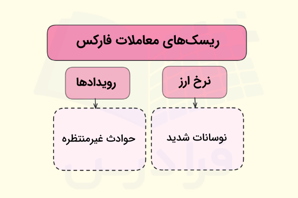 تصویری که ریسکهای معاملات در بازار فارکس مانند نوسانات شدید در نرخ ارز و رویدادهای غیرمنتظره را بیان میکند.