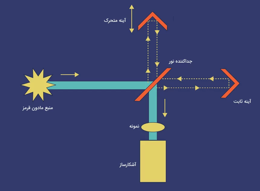 دیاگرام ساده دستگاه FTIR
