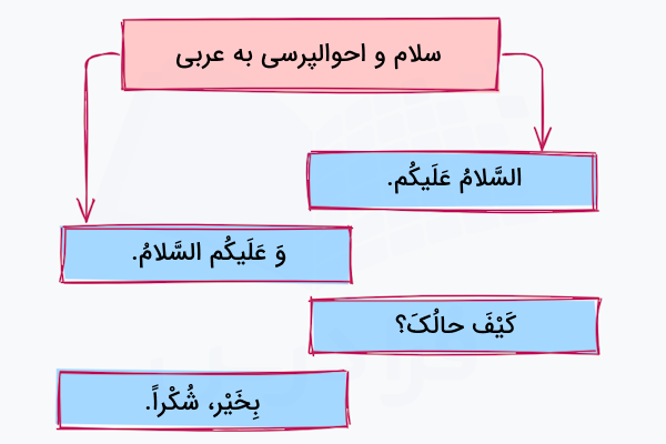 سلام و احوالپرسی به عربی