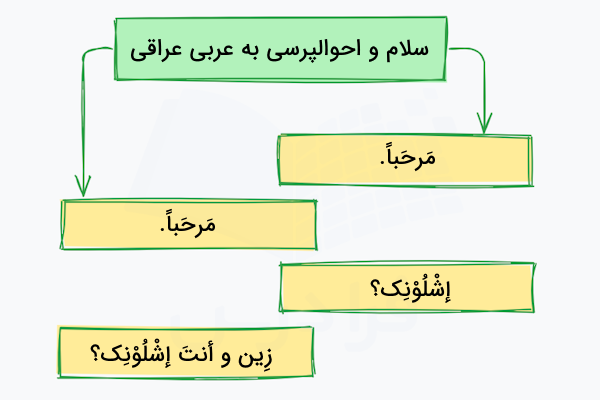 سلام و احوالپرسی به عربی عراقی